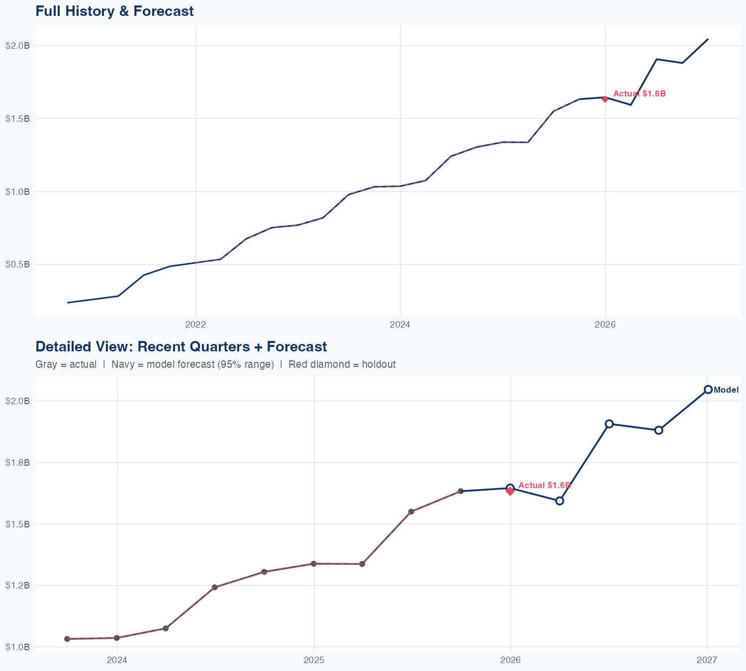 TOST Revenue Forecast