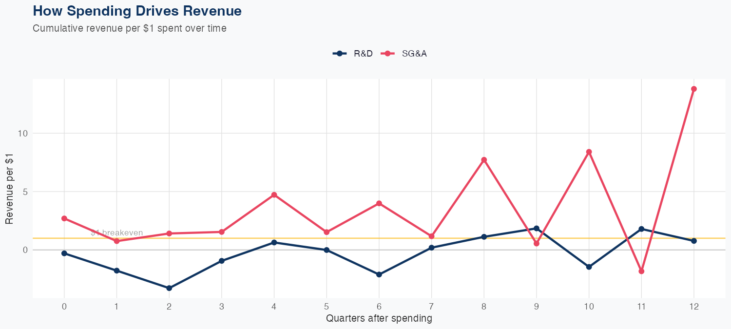 TOST Spending Timing