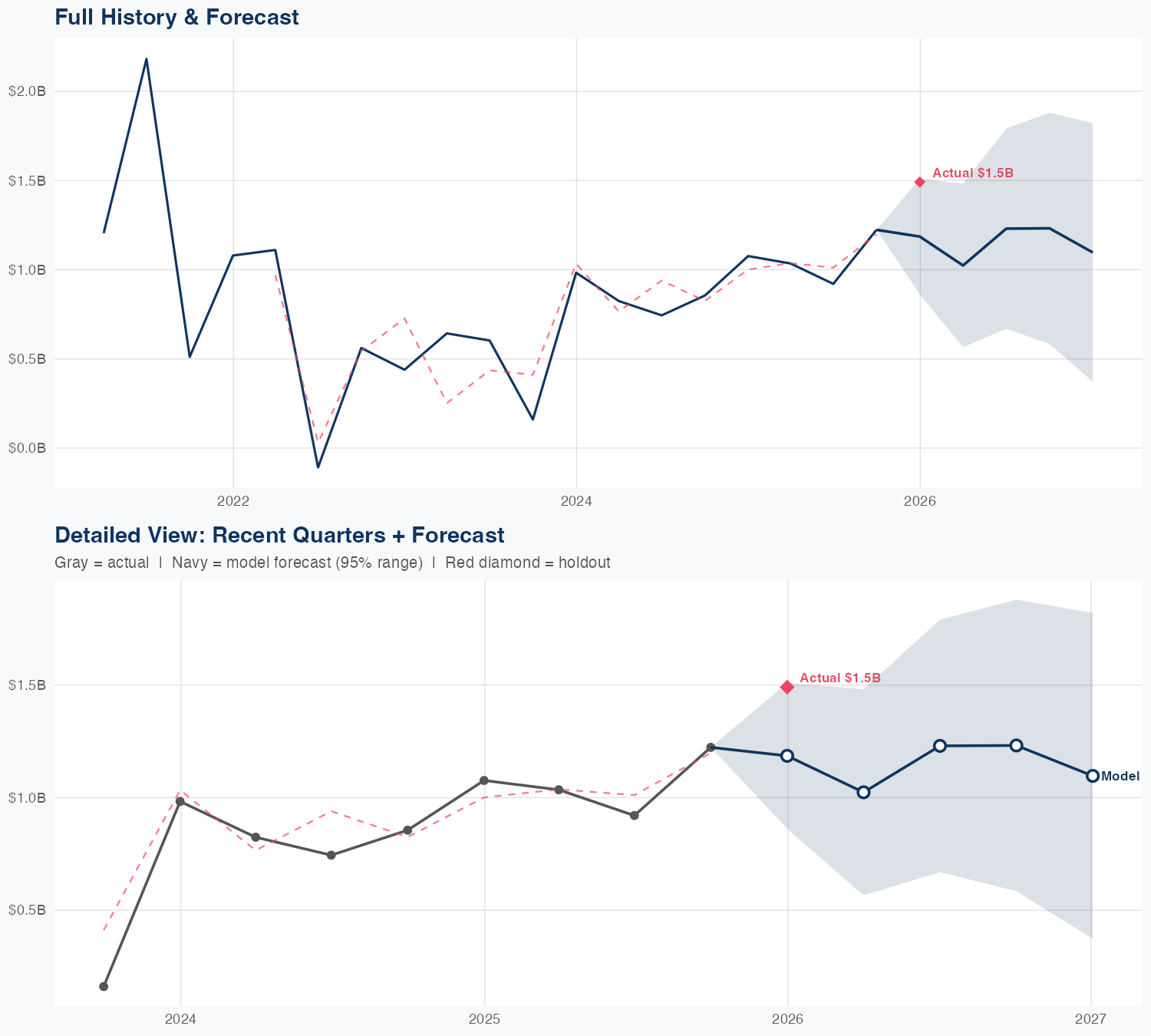 TPG Revenue Forecast