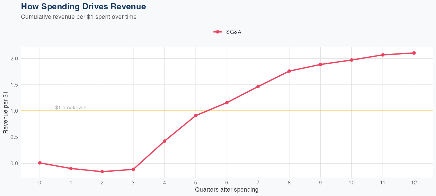 TPL Spending Timing