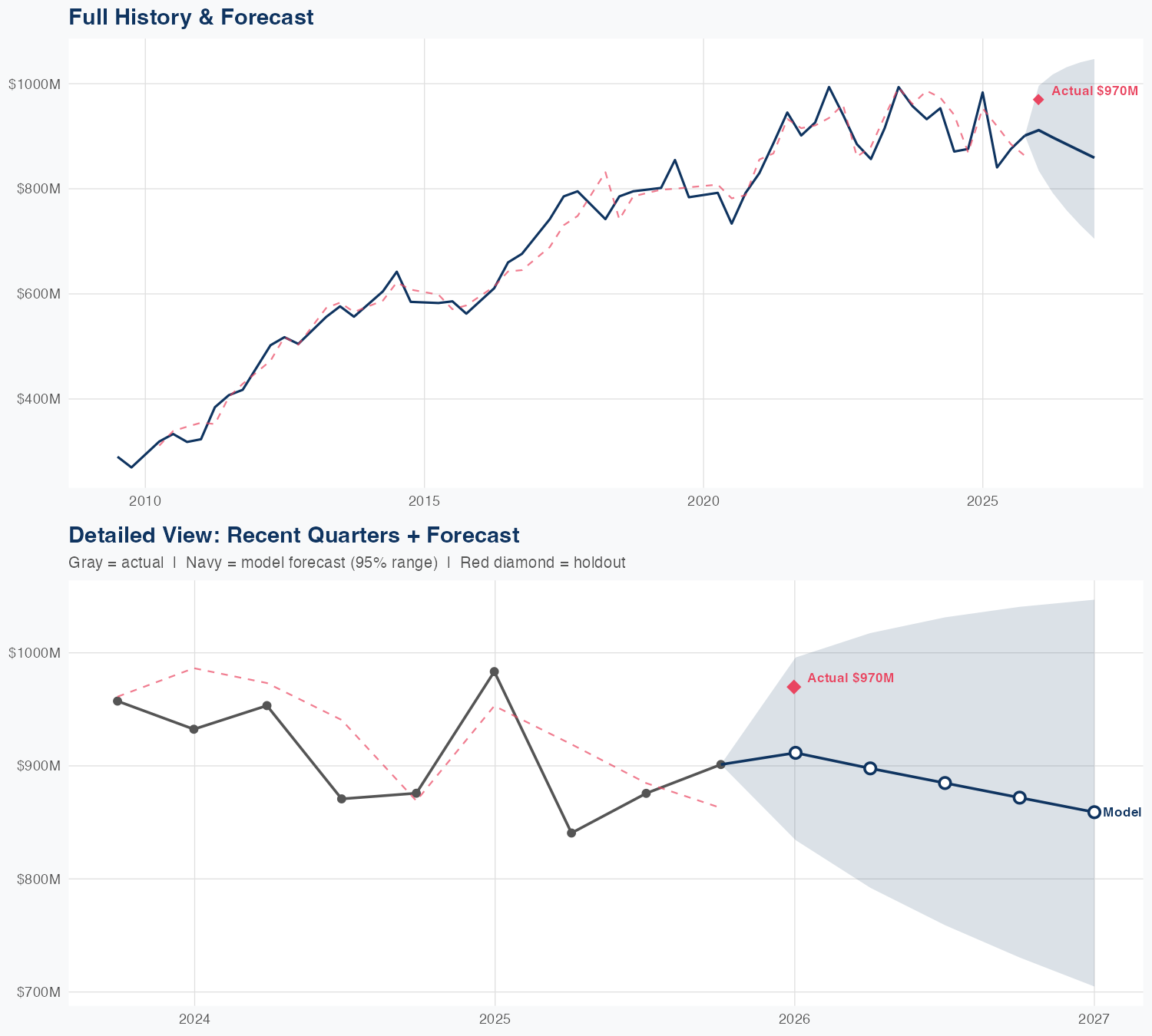 TRMB Revenue Forecast