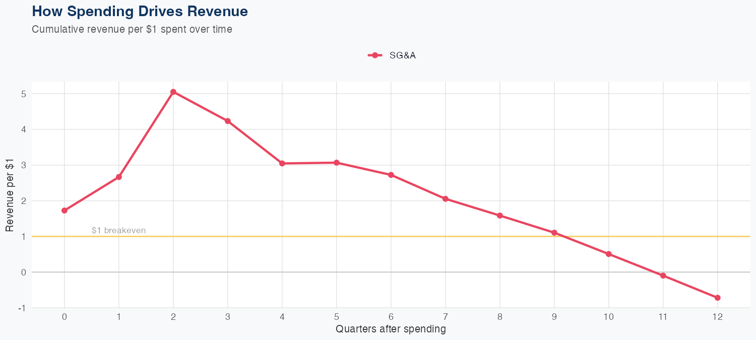 TRV Spending Timing
