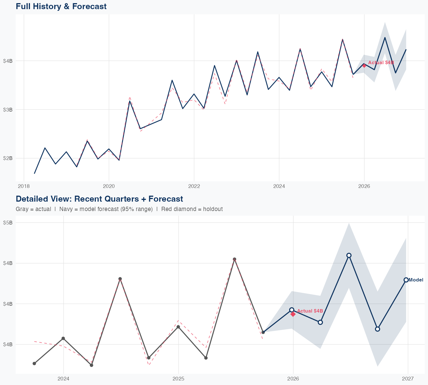 TSCO Revenue Forecast