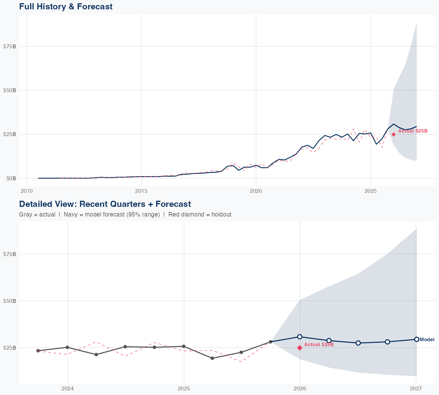 TSLA Revenue Forecast