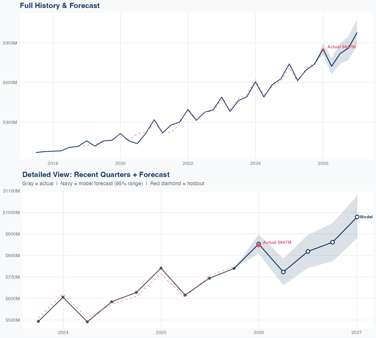TTD Revenue Forecast