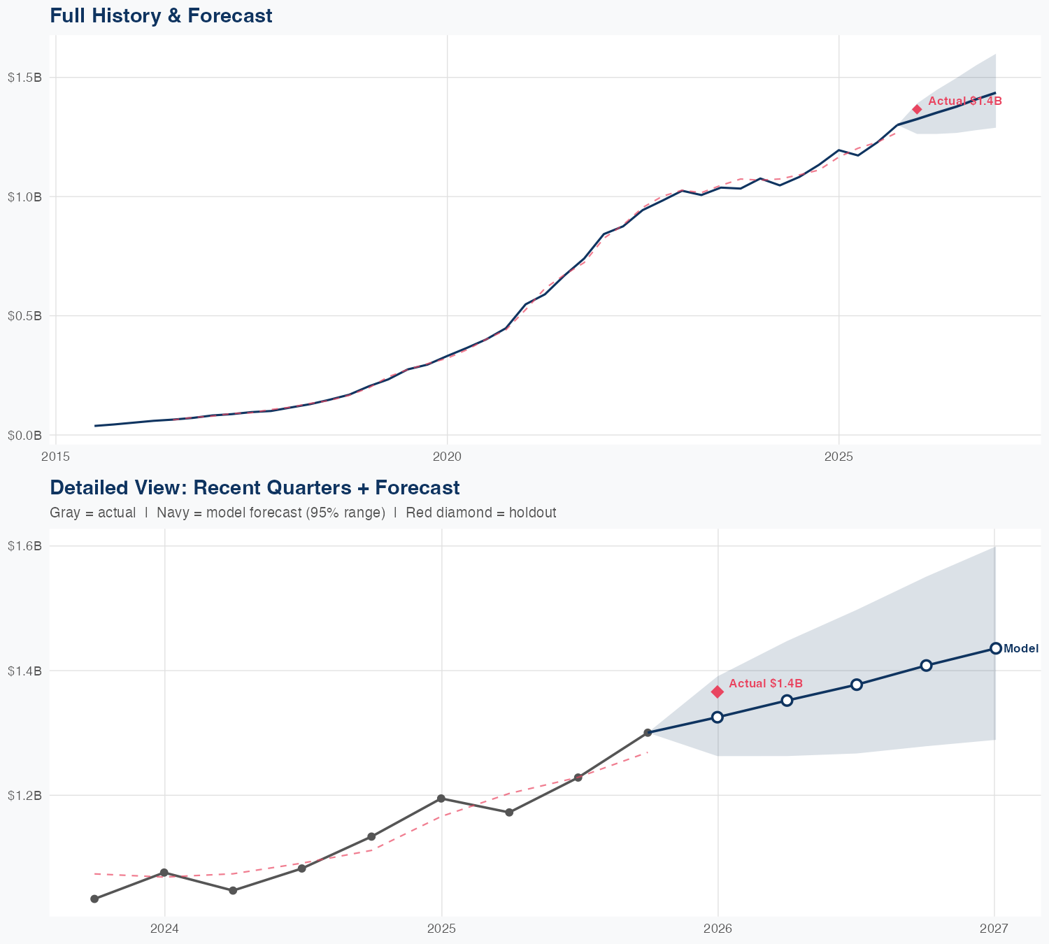 TWLO Revenue Forecast