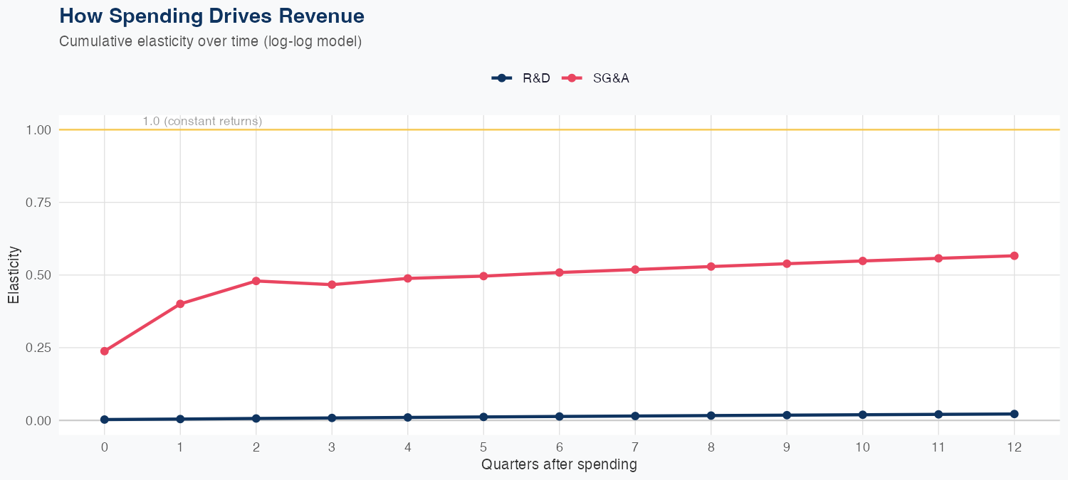 TWLO Spending Timing