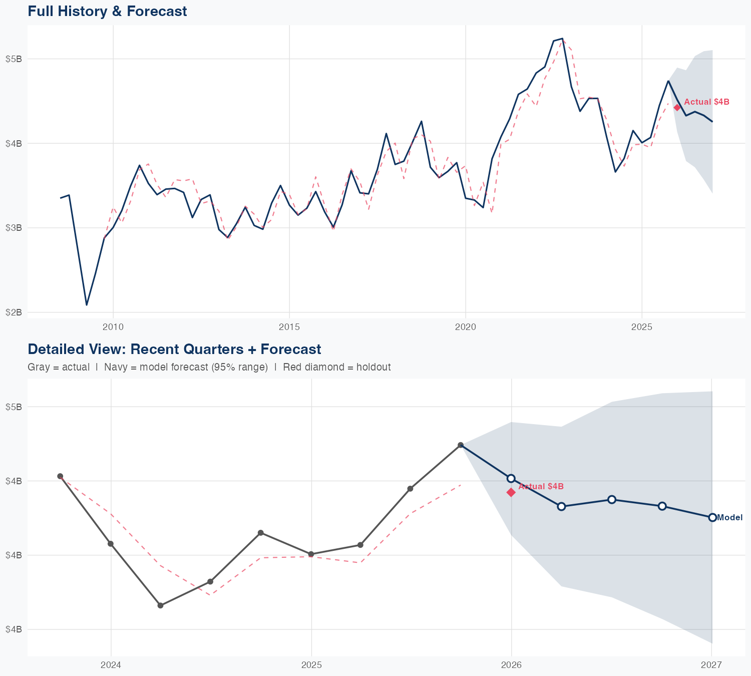 TXN Revenue Forecast