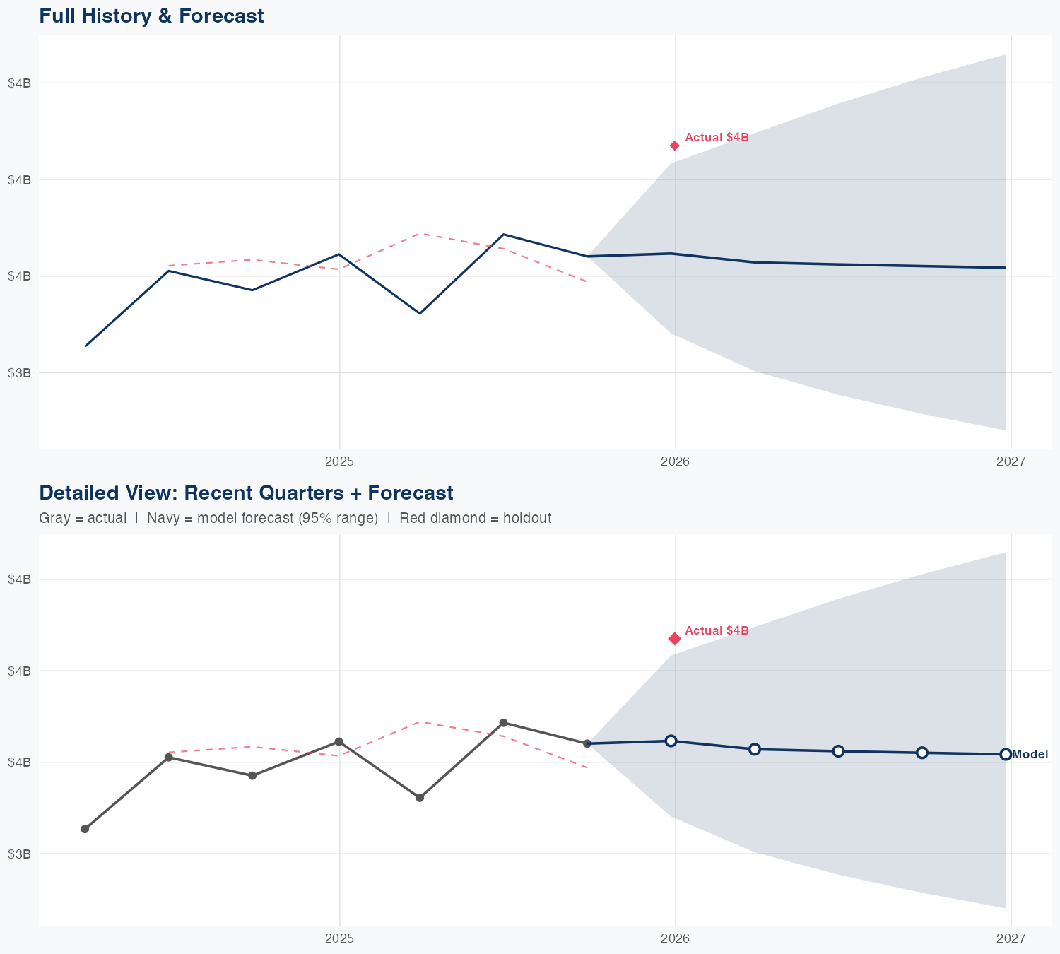 TXT Revenue Forecast