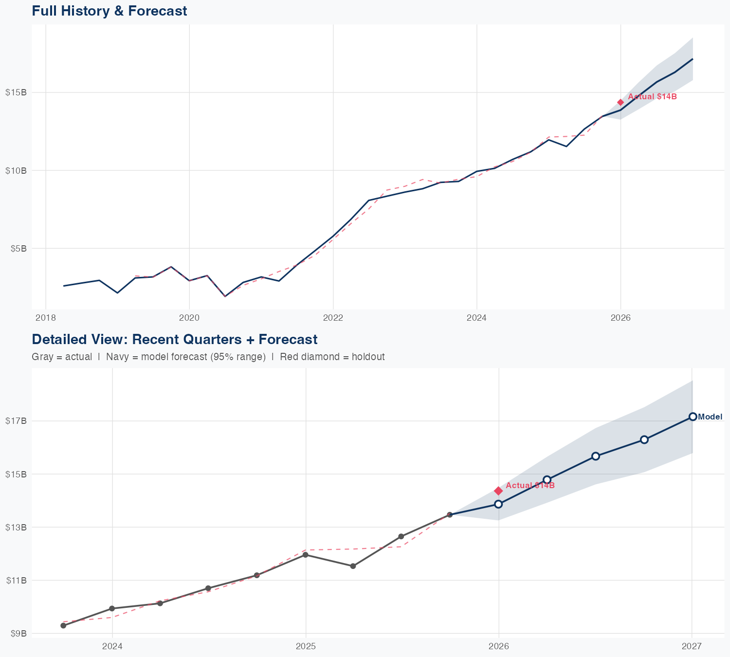 UBER Revenue Forecast