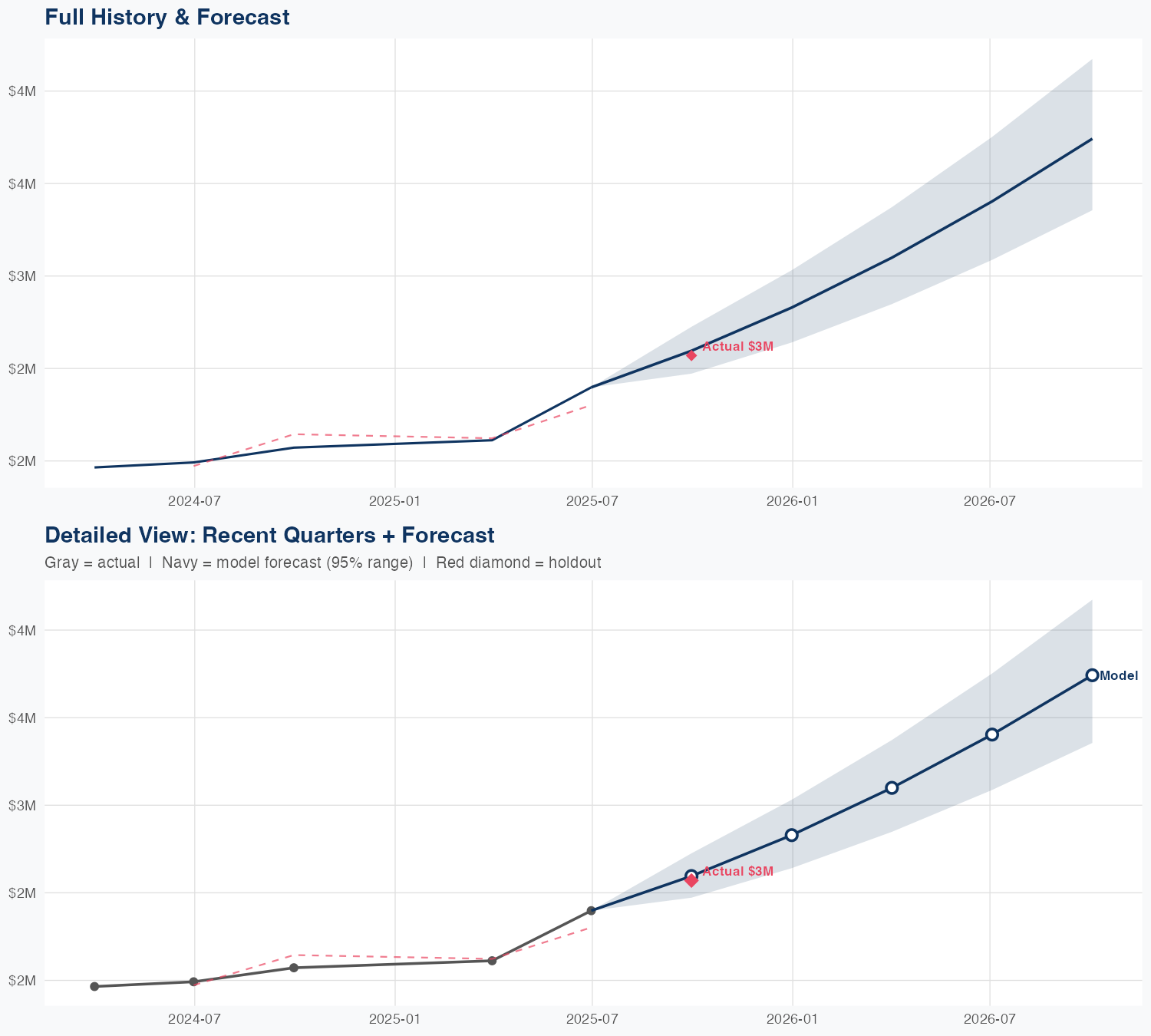 UDR Revenue Forecast