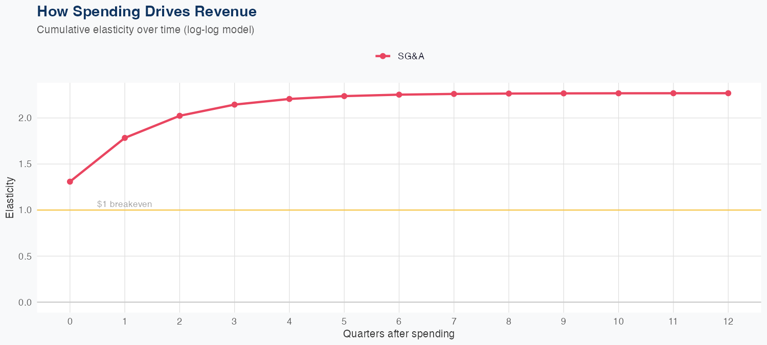 UDR Spending Timing