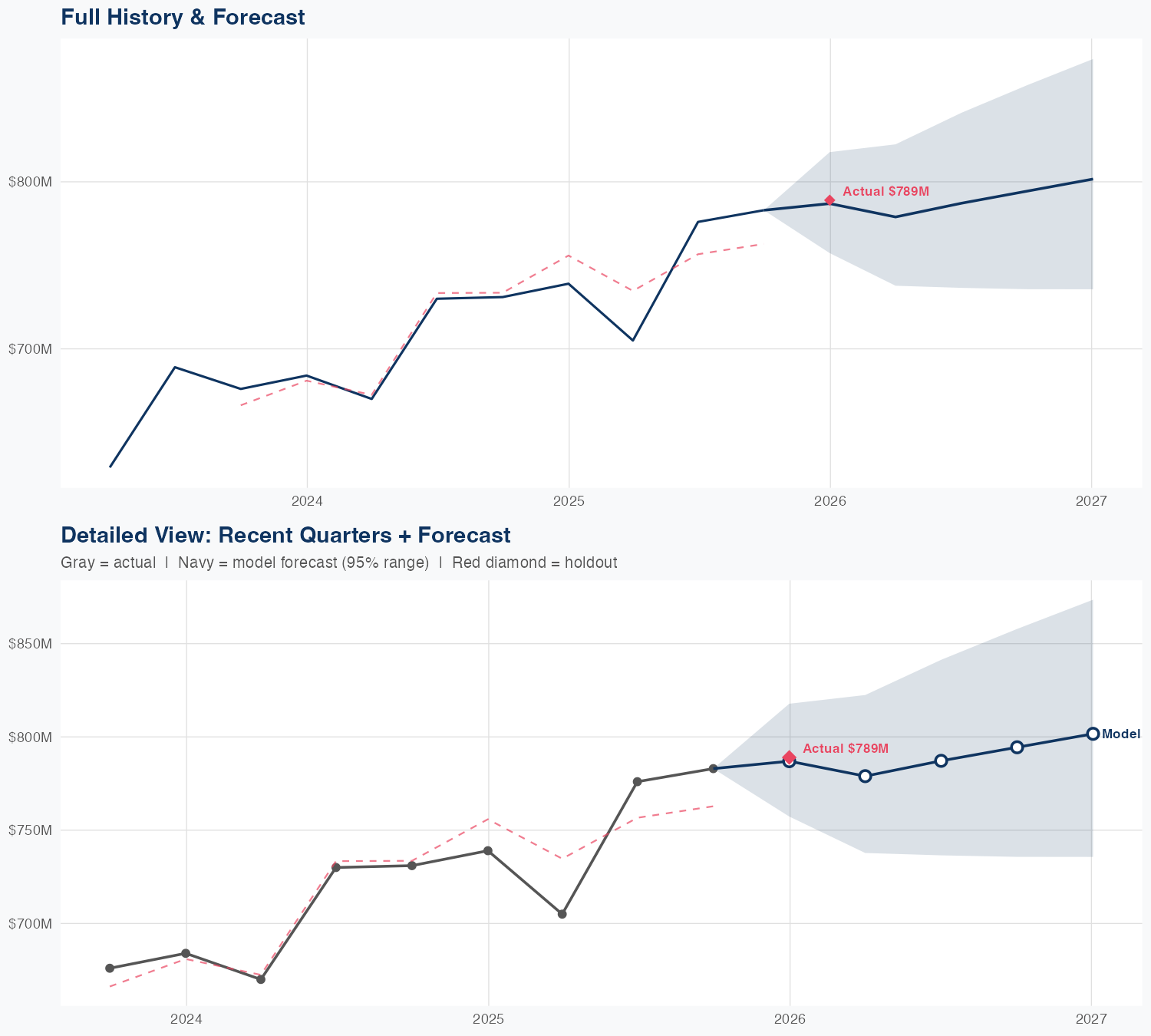 ULS Revenue Forecast