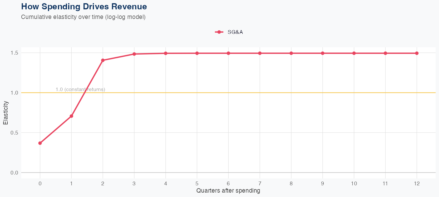 ULS Spending Timing