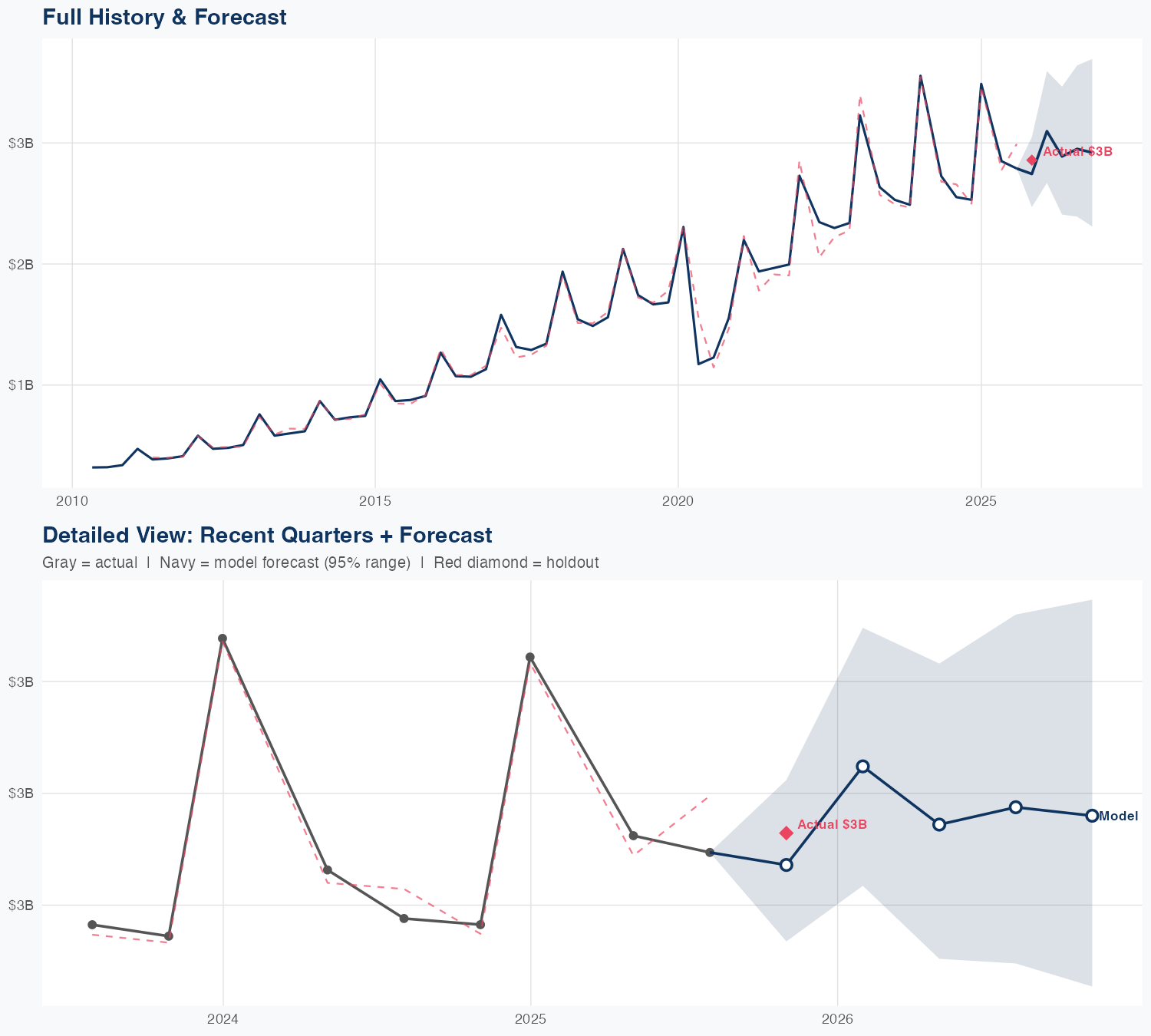 ULTA Revenue Forecast