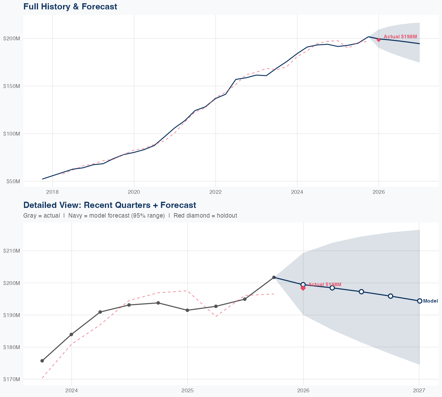 UPWK Revenue Forecast