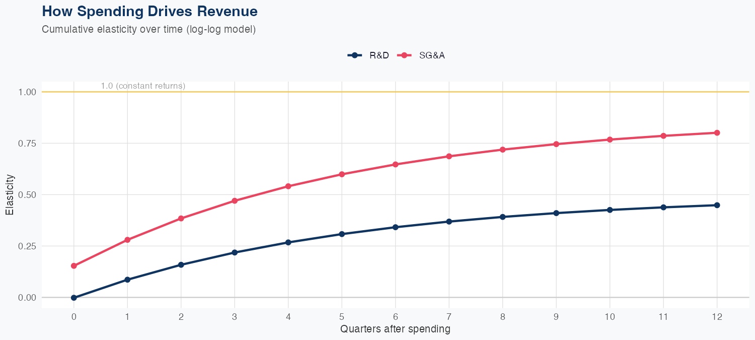 UPWK Spending Timing