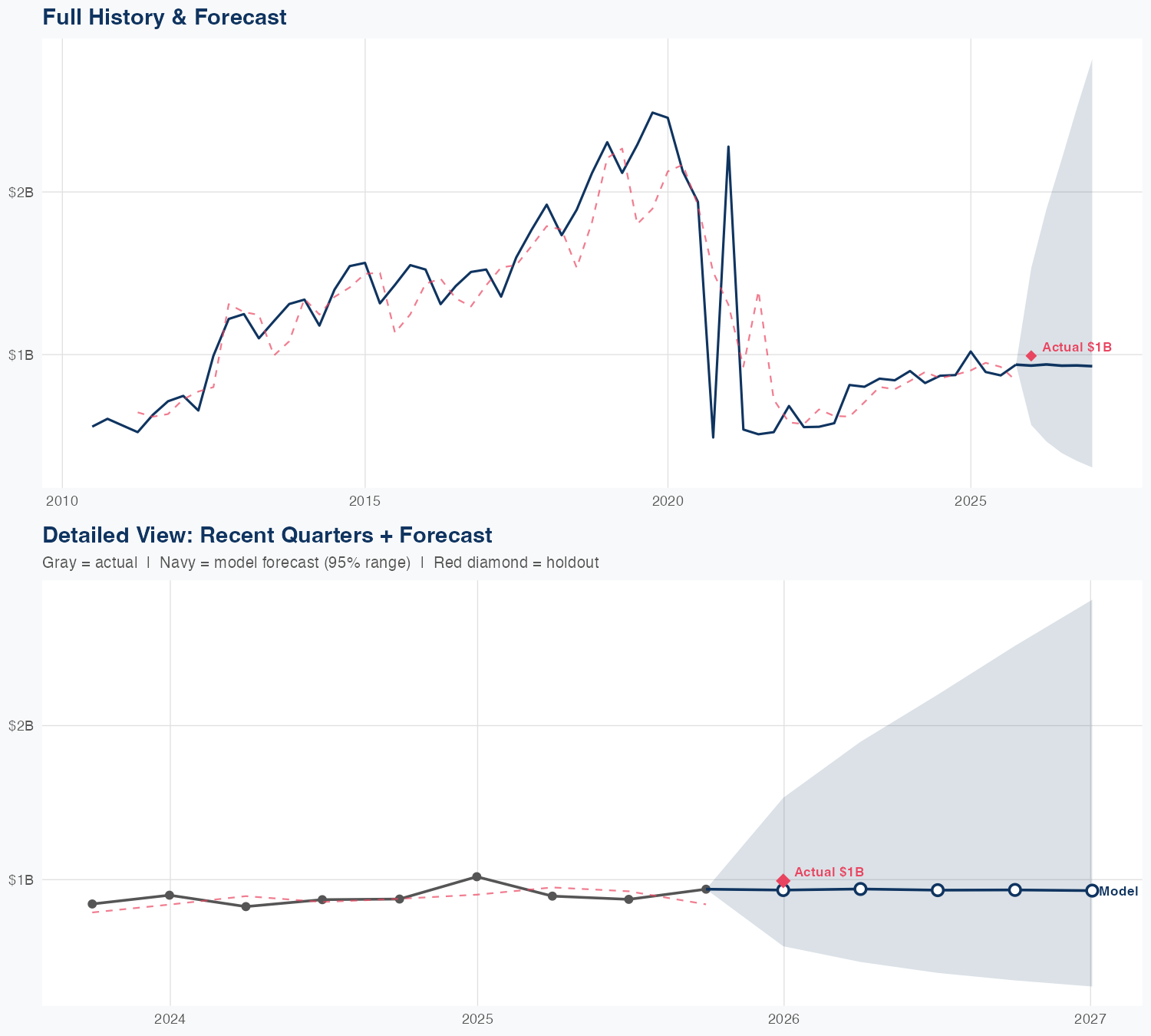 URI Revenue Forecast