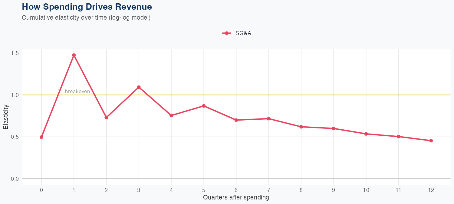 URI Spending Timing