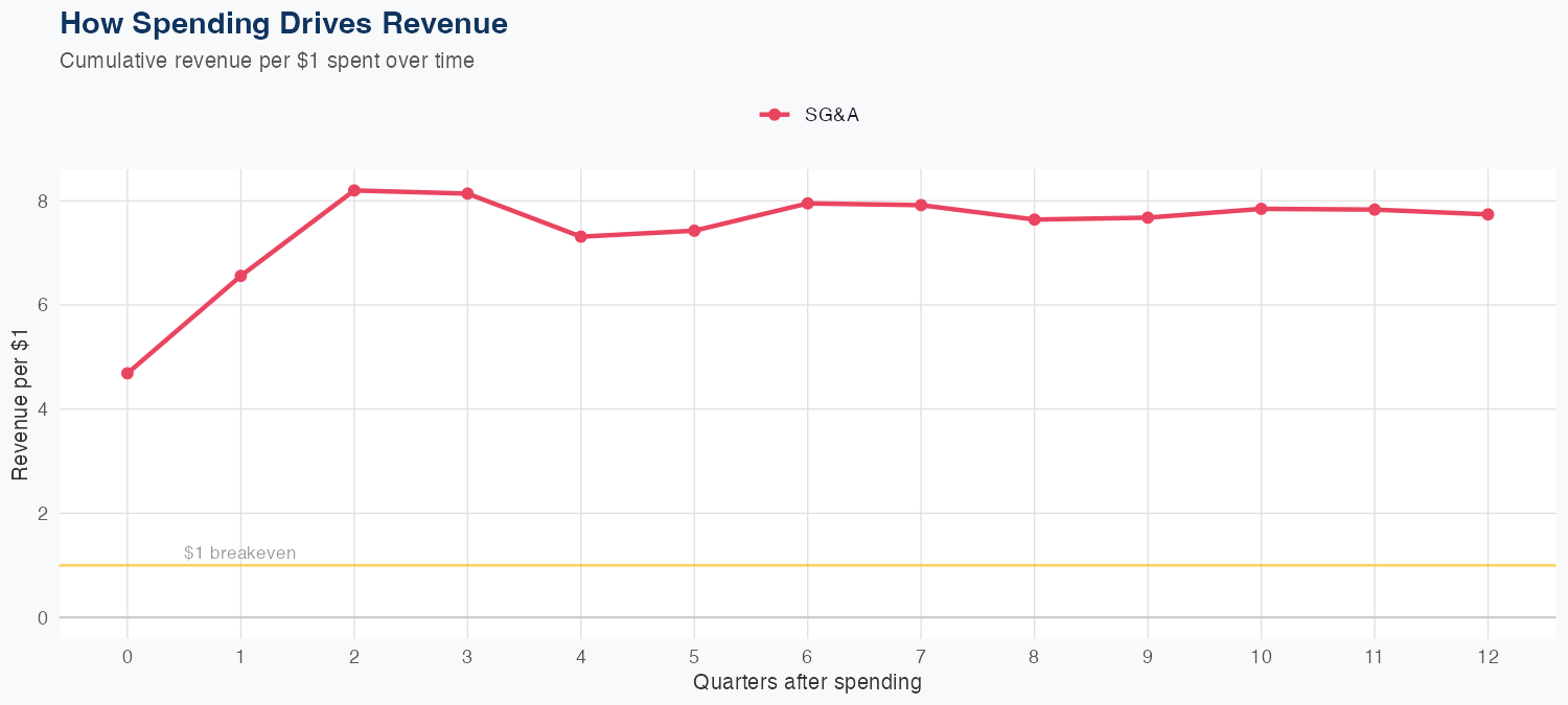 USFD Spending Timing