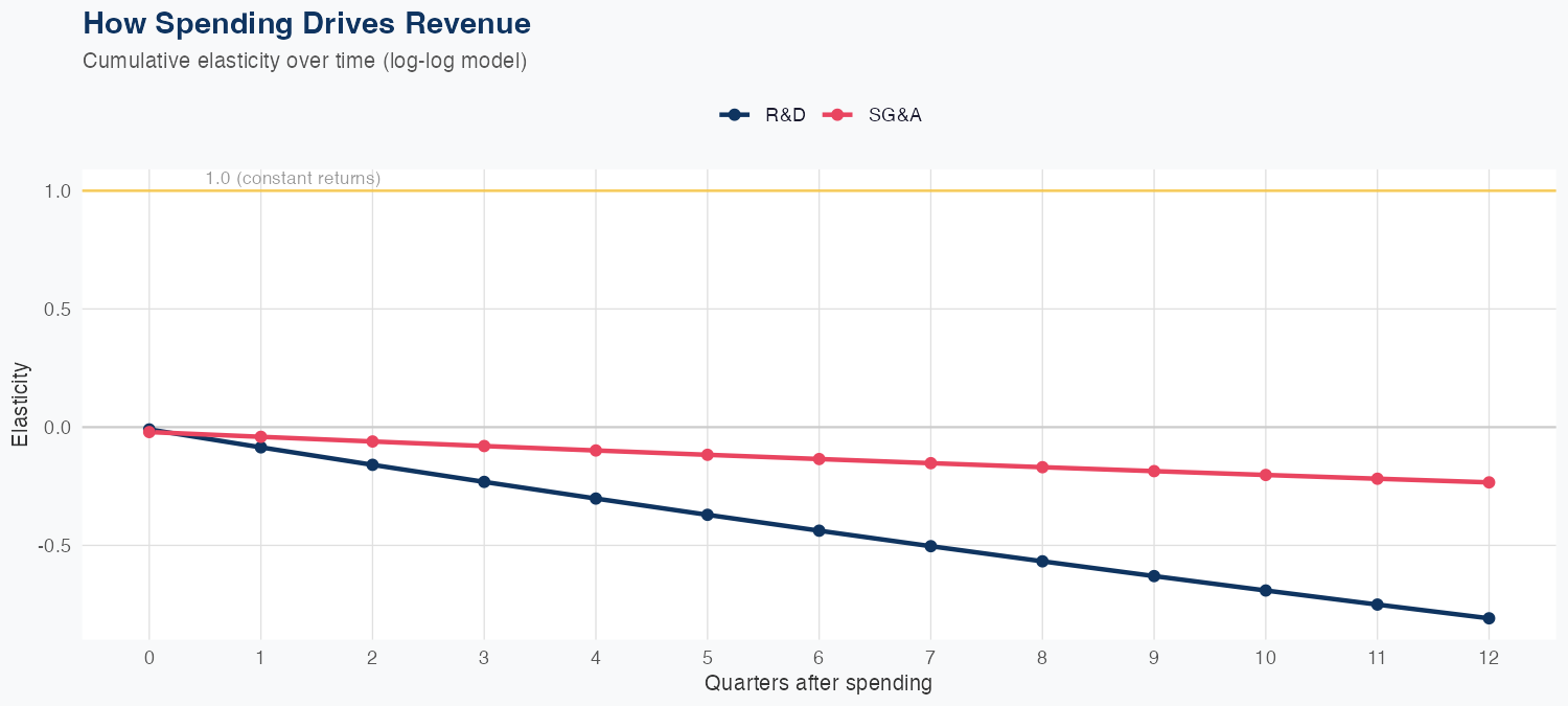 UTHR Spending Timing