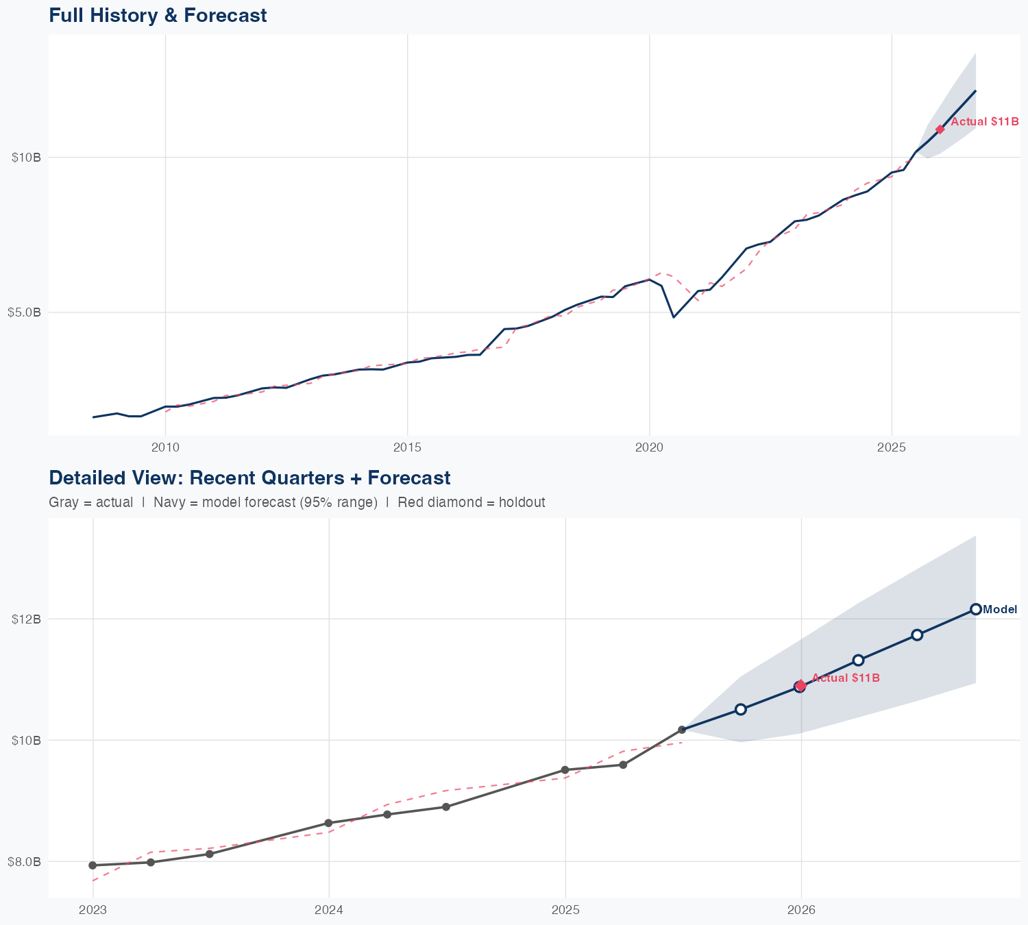 V Revenue Forecast