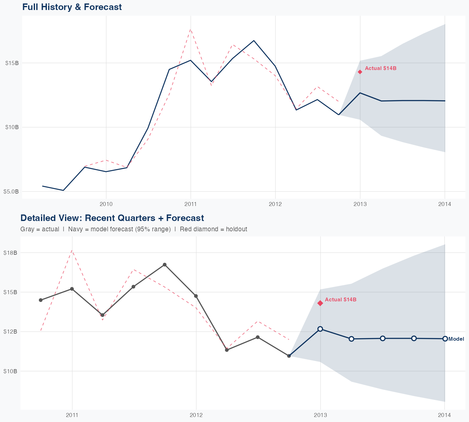 VALE Revenue Forecast