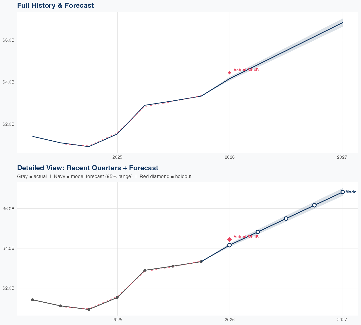 VG Revenue Forecast