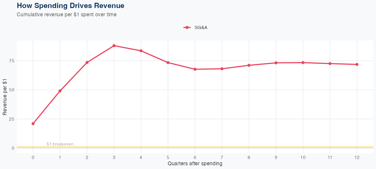 VICI Spending Timing