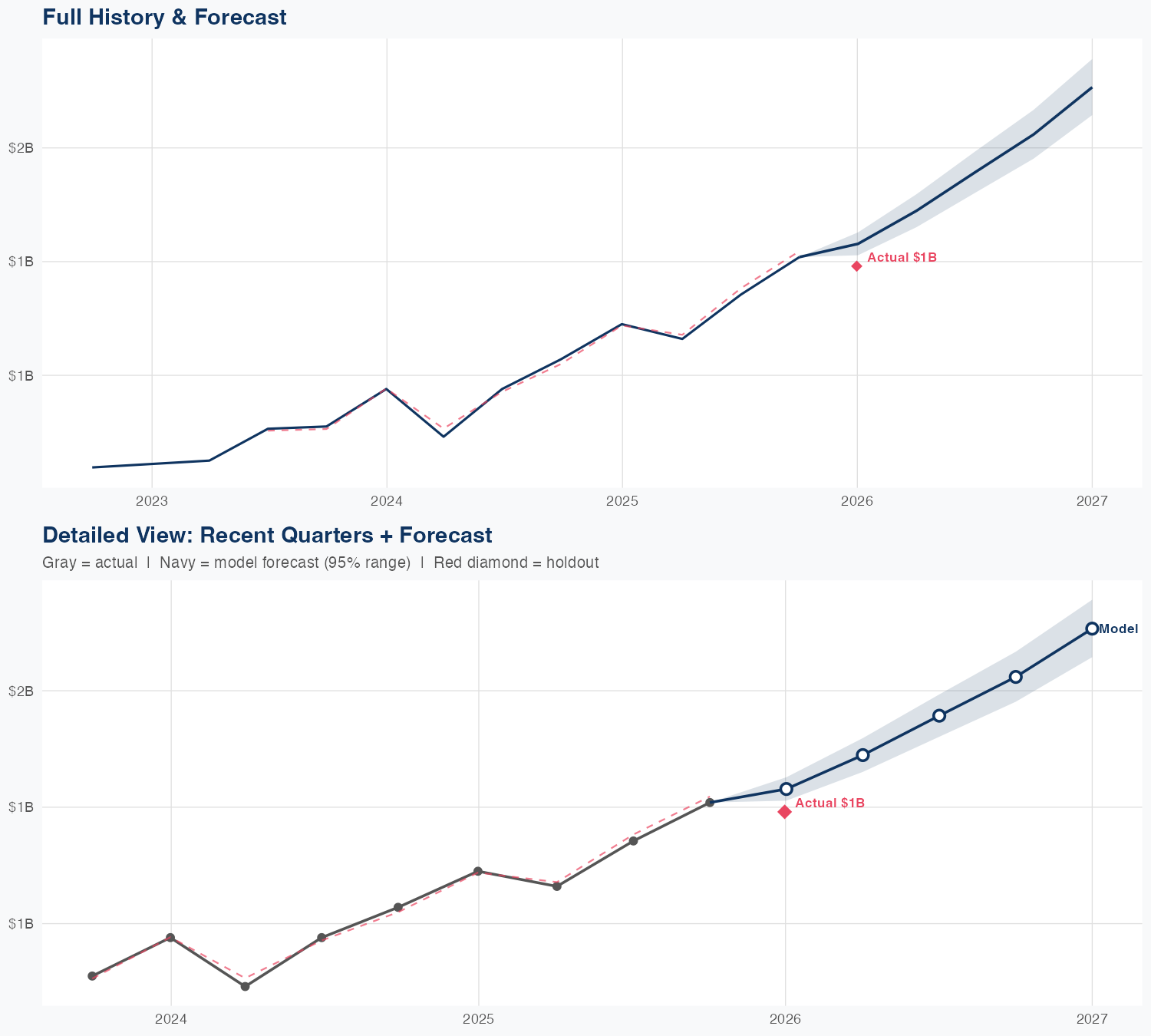 VLTO Revenue Forecast