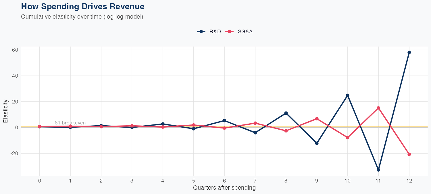 VLTO Spending Timing