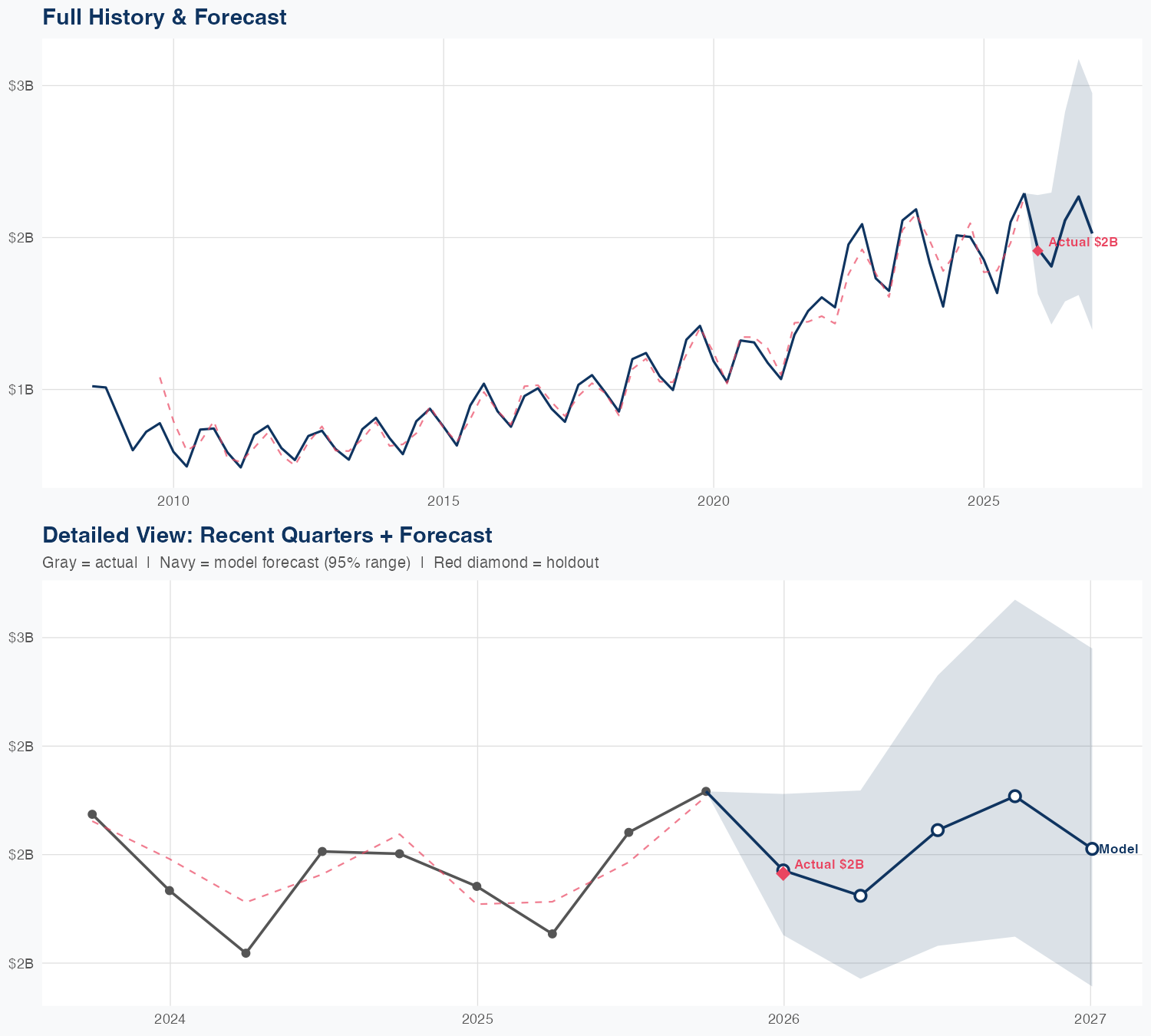 VMC Revenue Forecast