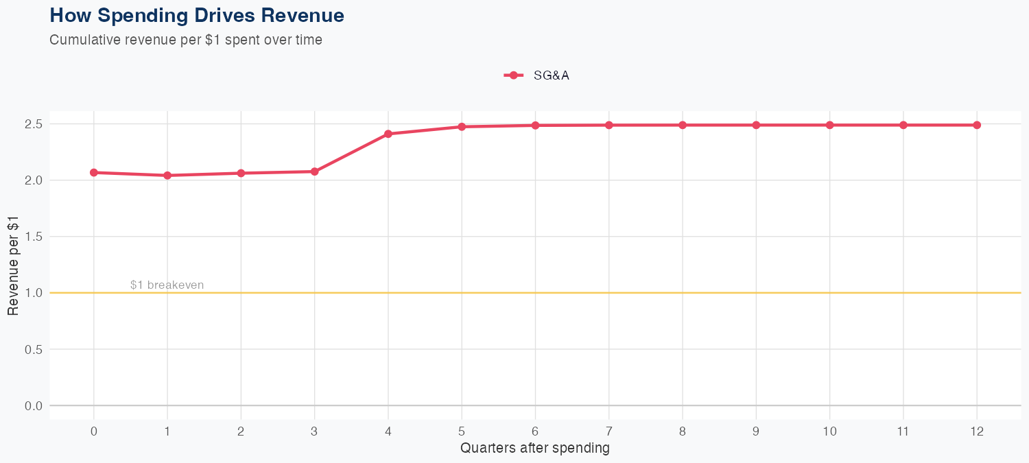 VRSK Spending Timing