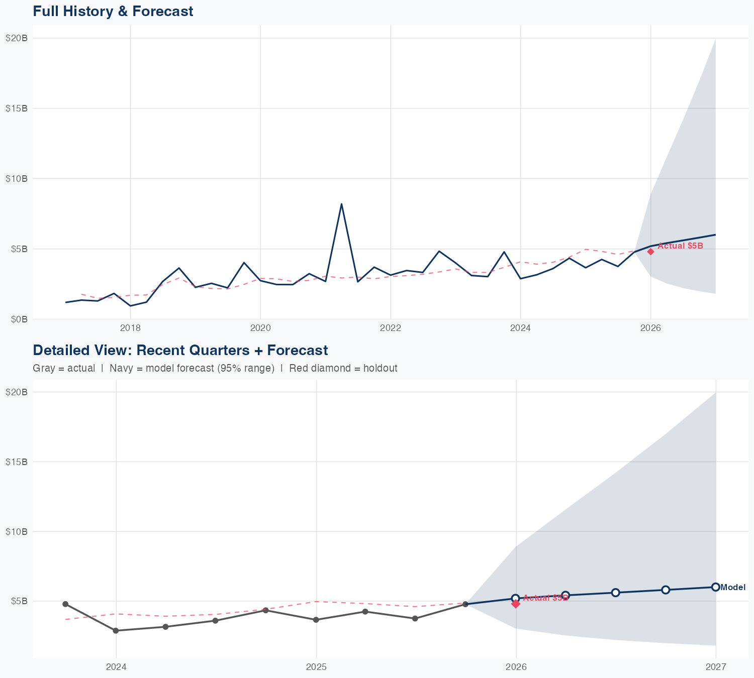 VST Revenue Forecast