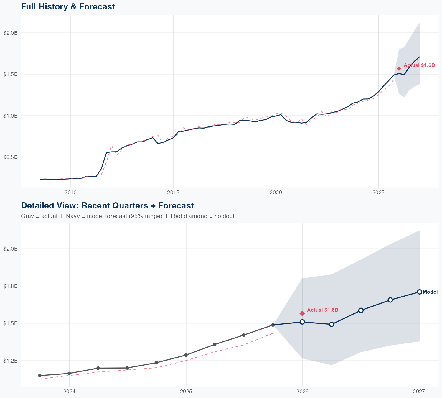 VTR Revenue Forecast