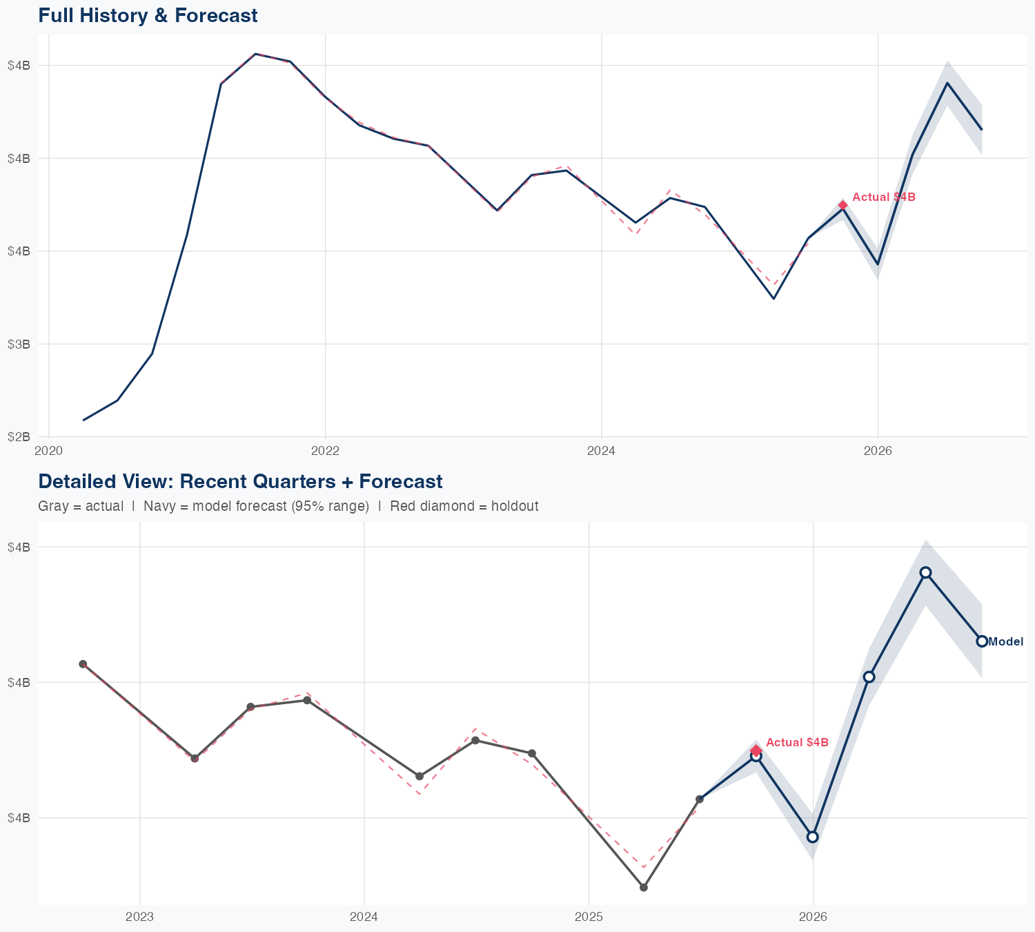 VTRS Revenue Forecast