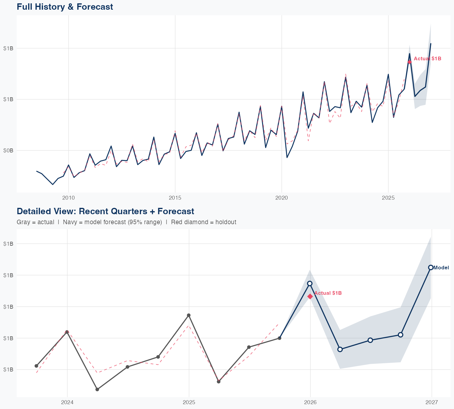 WAT Revenue Forecast