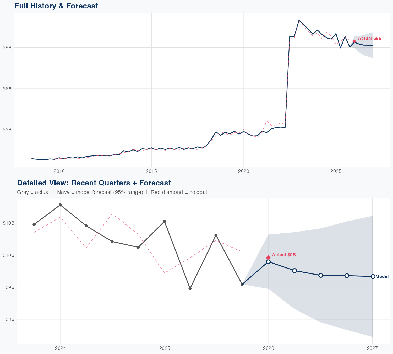 WBD Revenue Forecast