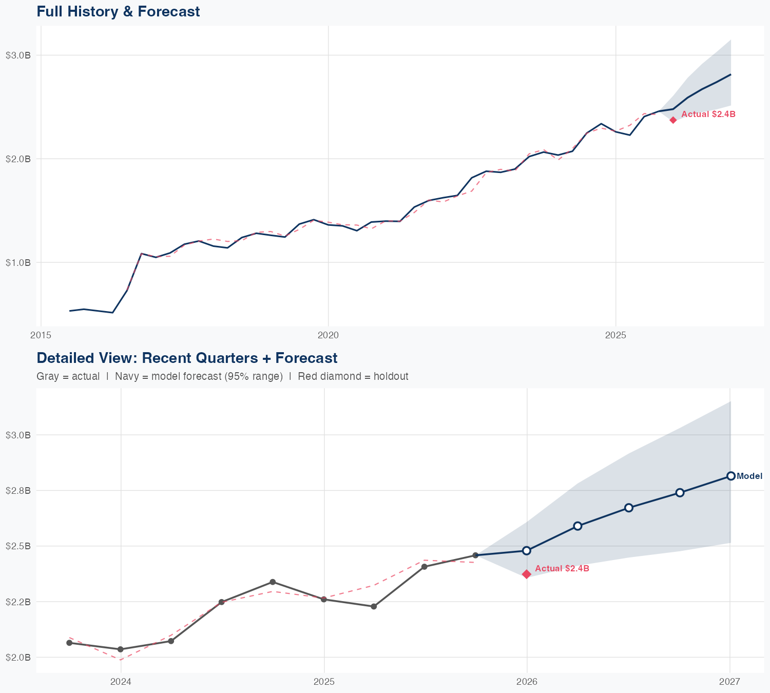 WCN Revenue Forecast