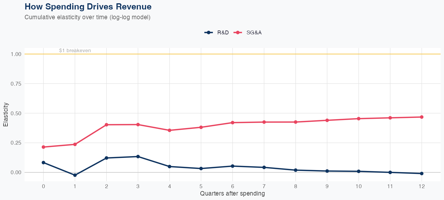 WDAY Spending Timing