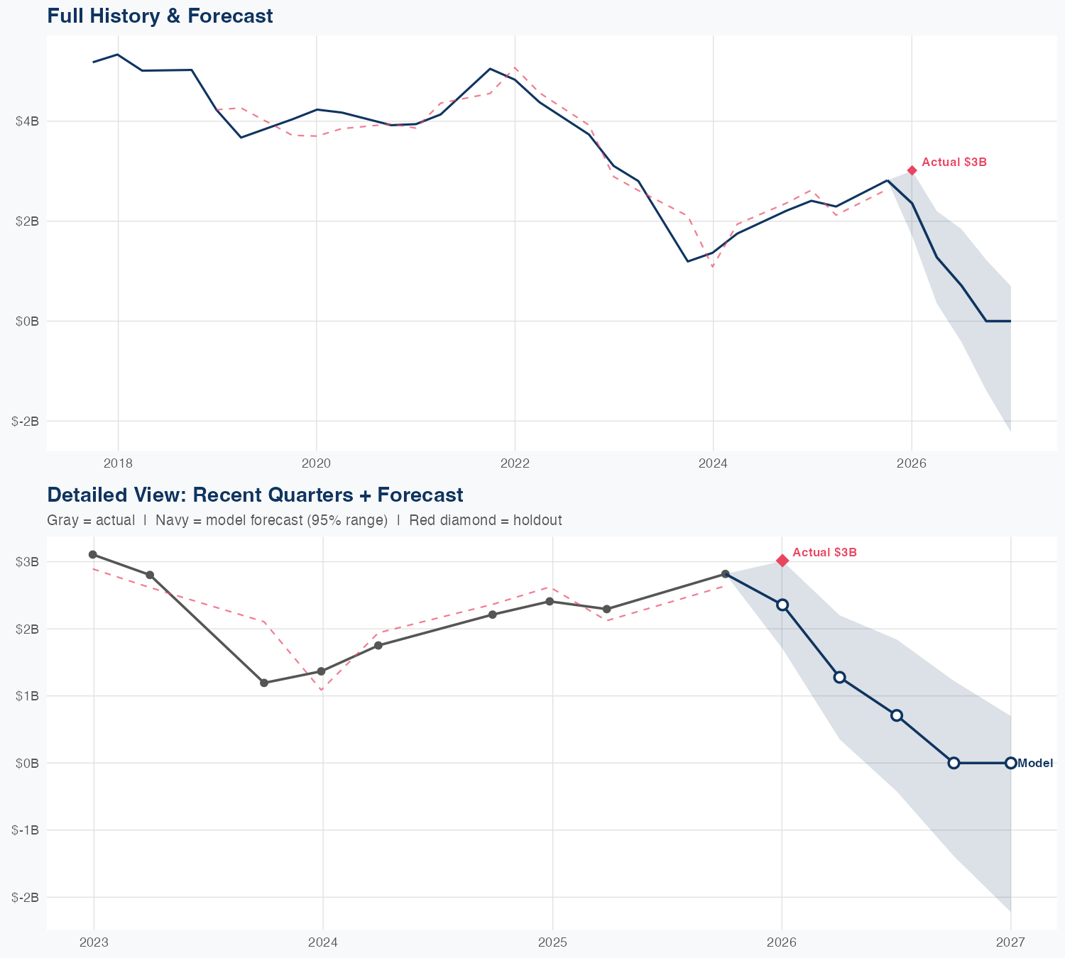 WDC Revenue Forecast