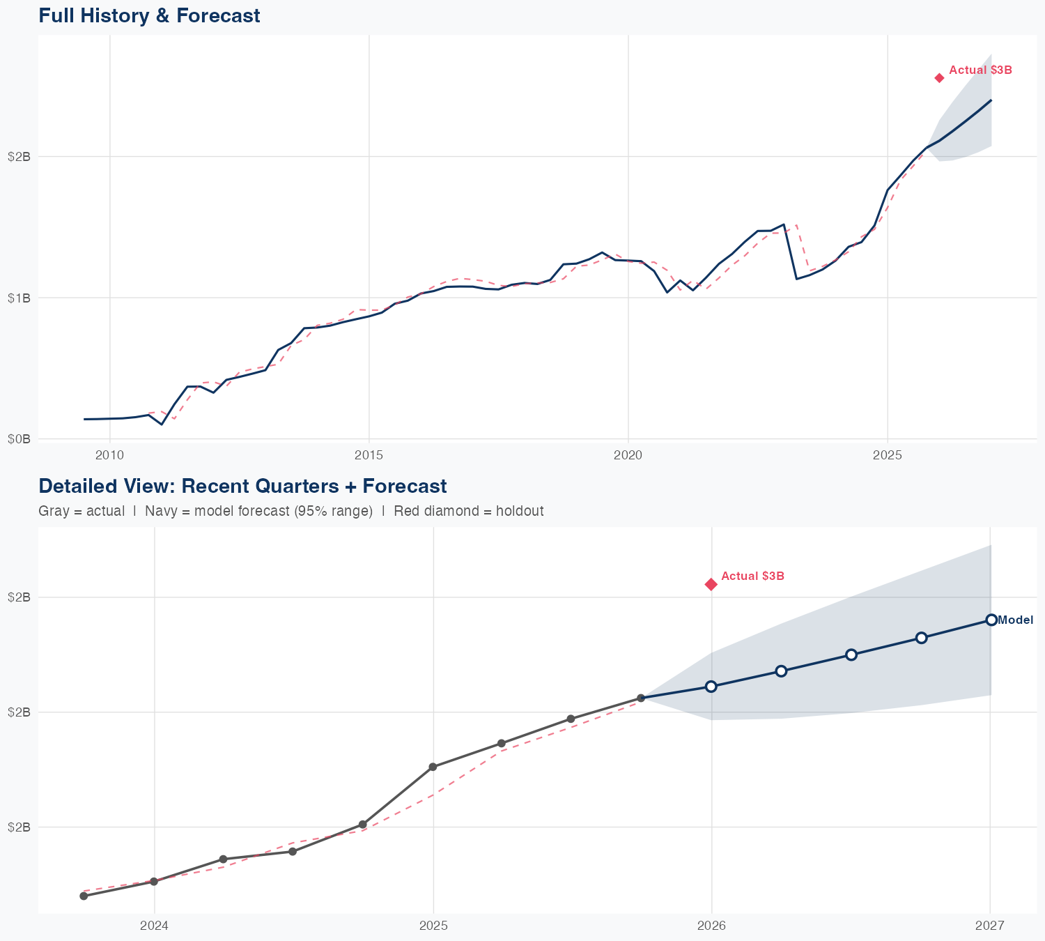 WELL Revenue Forecast