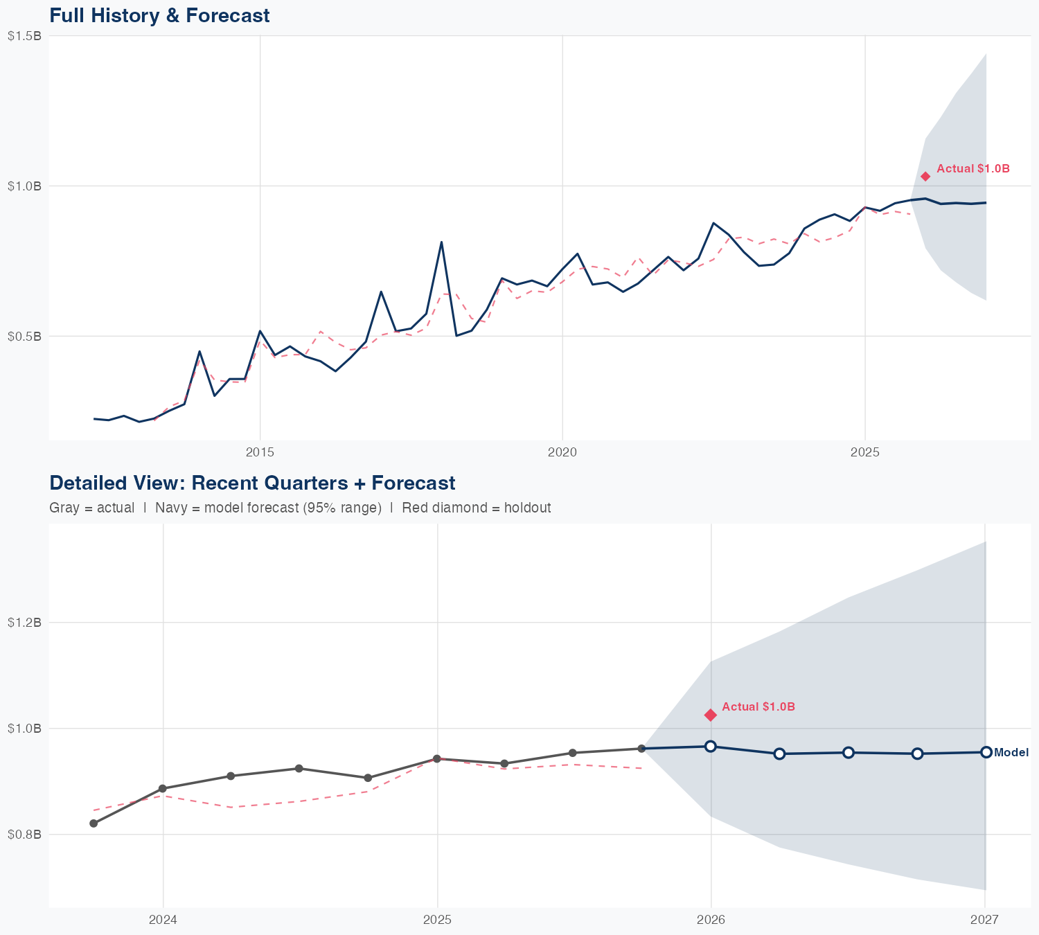 WES Revenue Forecast