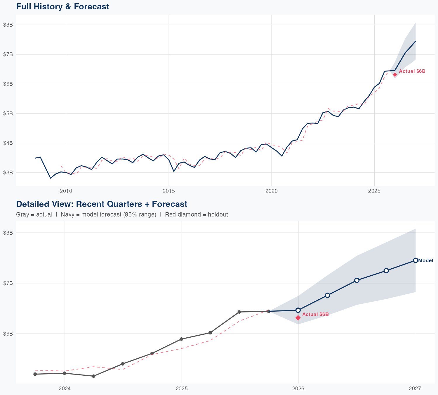 WM Revenue Forecast