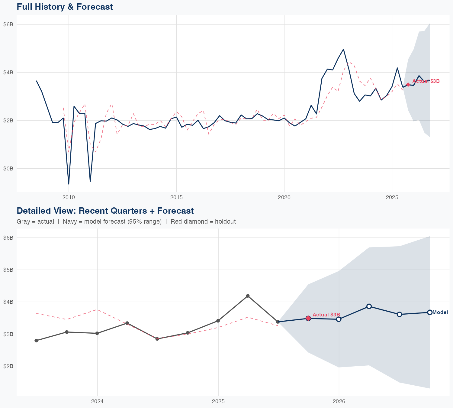 WMB Revenue Forecast