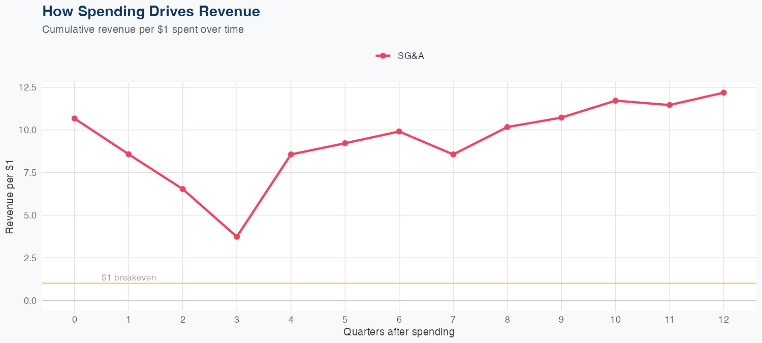 WMB Spending Timing
