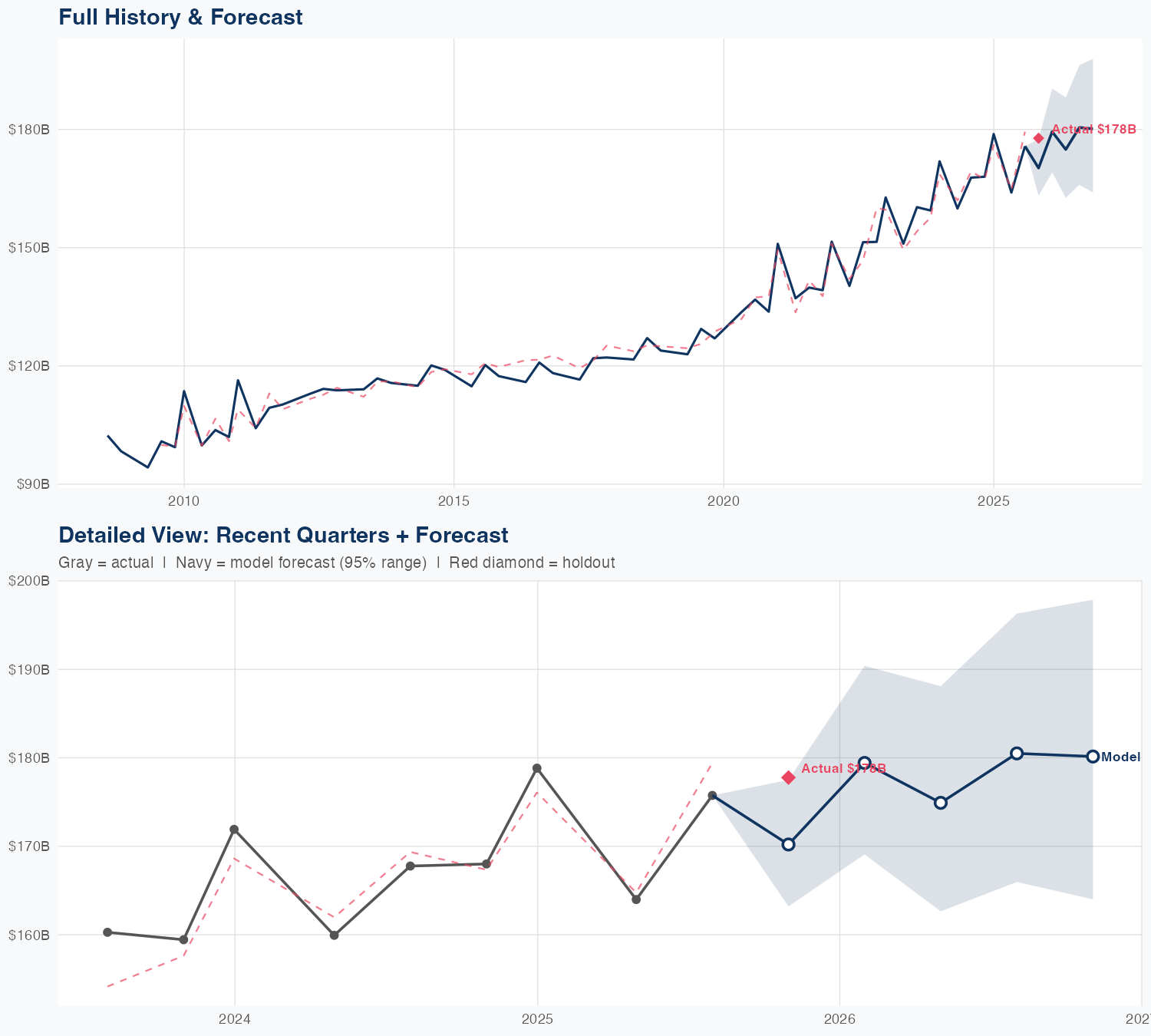 WMT Revenue Forecast