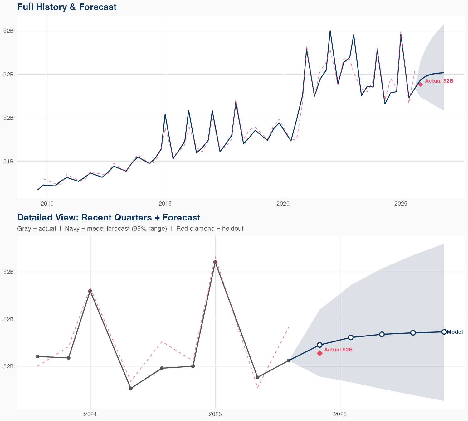 WSM Revenue Forecast