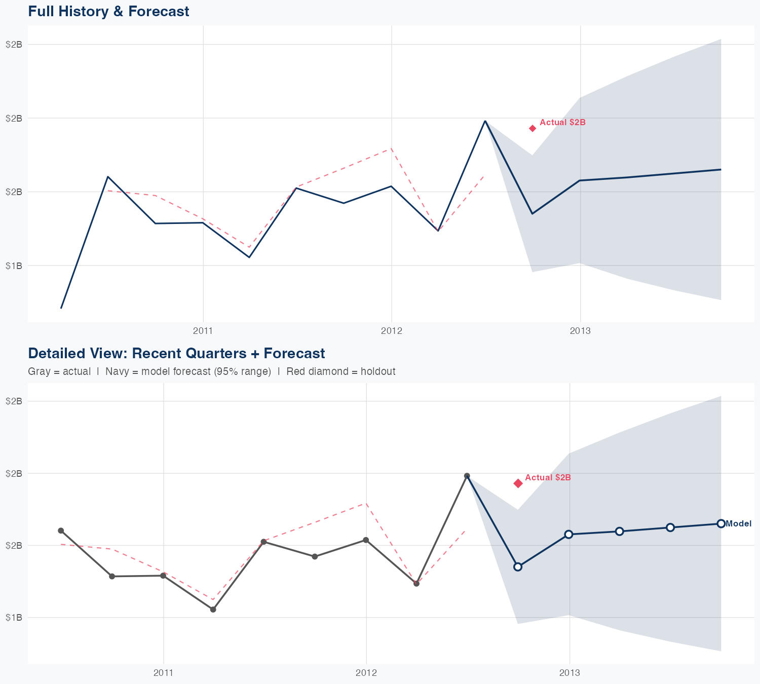 WY Revenue Forecast