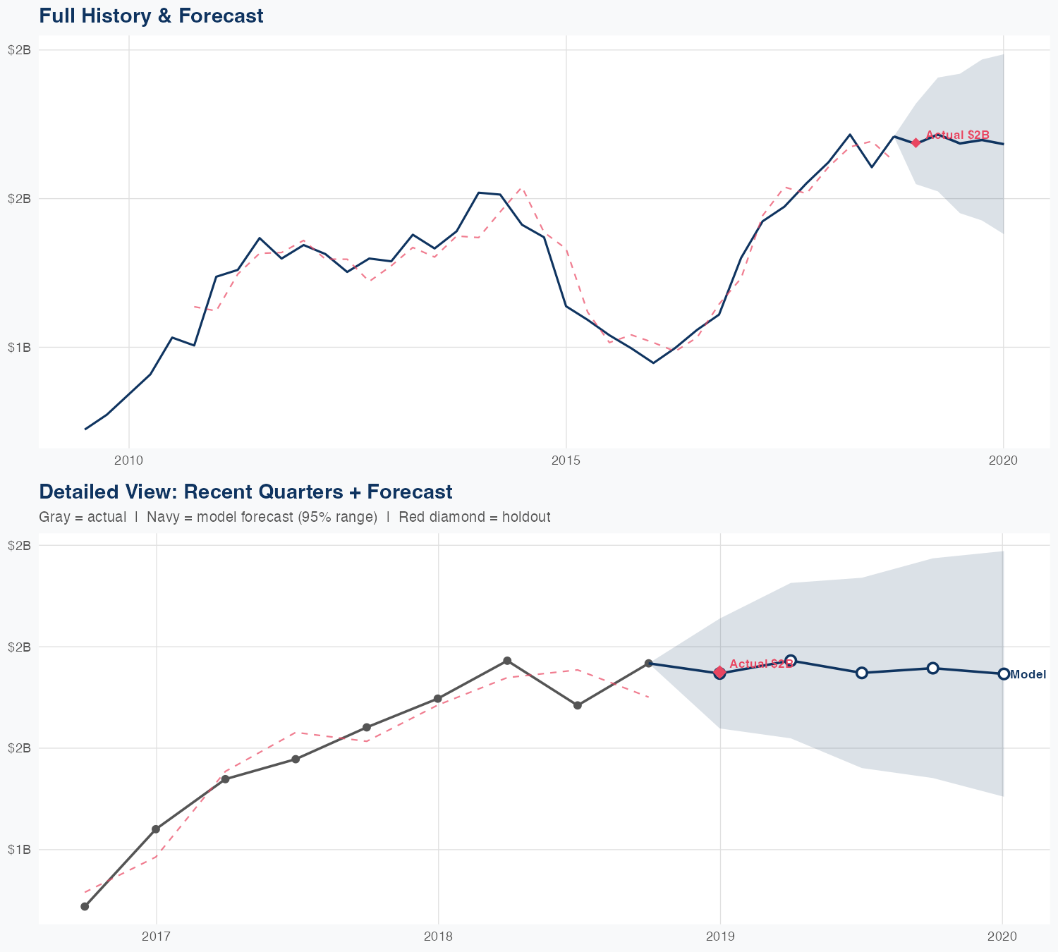 WYNN Revenue Forecast